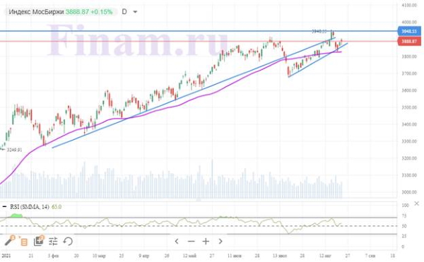 Цены на нефть помогли российскому рынку вырасти